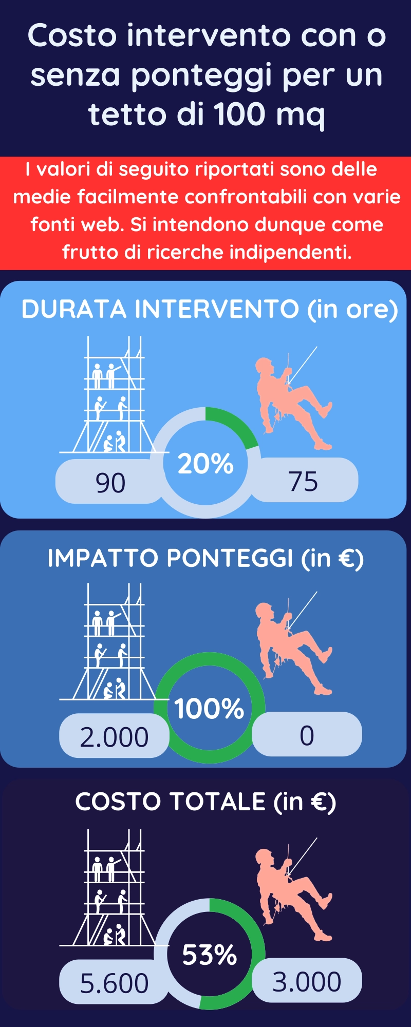 costo del rifacimento tetto con edilizia acrobatica